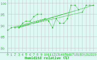 Courbe de l'humidit relative pour Hoogeveen Aws
