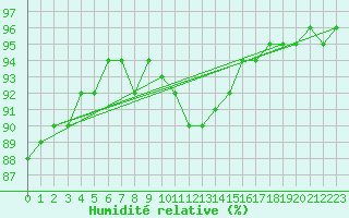 Courbe de l'humidit relative pour Montroy (17)