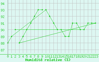 Courbe de l'humidit relative pour Ploumanac'h (22)