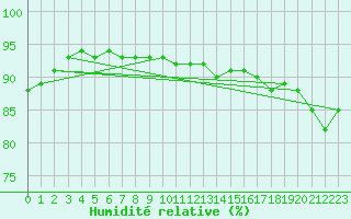 Courbe de l'humidit relative pour Coburg