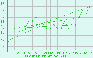 Courbe de l'humidit relative pour Rantasalmi Rukkasluoto
