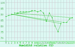 Courbe de l'humidit relative pour Triel-sur-Seine (78)