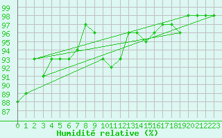 Courbe de l'humidit relative pour Niort (79)