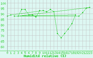 Courbe de l'humidit relative pour Bala