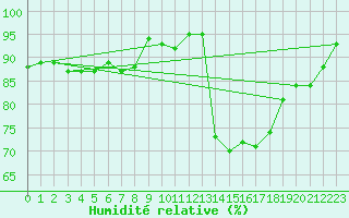 Courbe de l'humidit relative pour Labastide-Rouairoux (81)