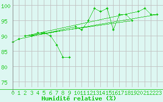 Courbe de l'humidit relative pour Hupsel Aws