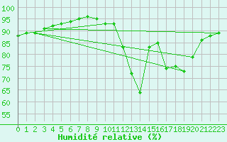 Courbe de l'humidit relative pour Bourg-Saint-Maurice (73)