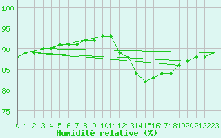 Courbe de l'humidit relative pour Sorcy-Bauthmont (08)