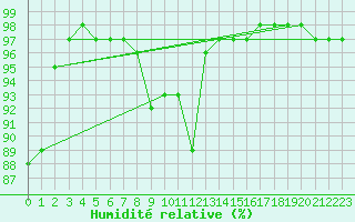 Courbe de l'humidit relative pour Quimper (29)