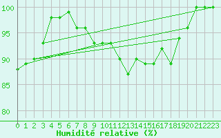 Courbe de l'humidit relative pour Eslohe