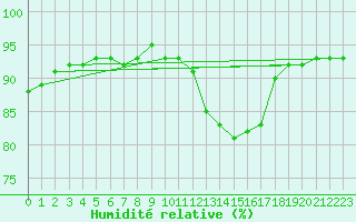 Courbe de l'humidit relative pour Verges (Esp)