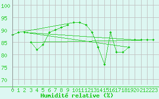 Courbe de l'humidit relative pour Thurey (71)