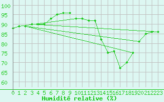 Courbe de l'humidit relative pour Sgur-le-Chteau (19)
