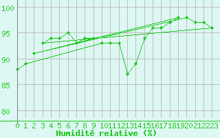 Courbe de l'humidit relative pour Niort (79)