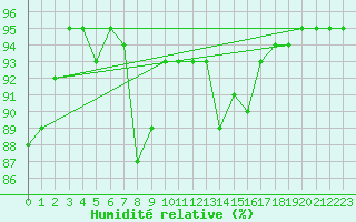 Courbe de l'humidit relative pour Weissensee / Gatschach