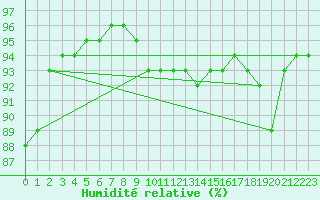 Courbe de l'humidit relative pour Gjerstad