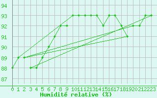 Courbe de l'humidit relative pour Pelkosenniemi Pyhatunturi