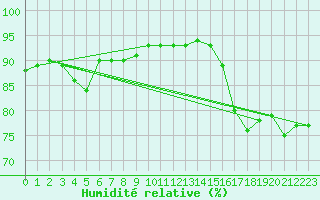 Courbe de l'humidit relative pour Belm