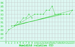 Courbe de l'humidit relative pour Ticheville - Le Bocage (61)