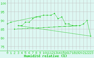 Courbe de l'humidit relative pour Hunge