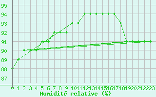 Courbe de l'humidit relative pour Ticheville - Le Bocage (61)