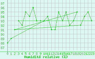 Courbe de l'humidit relative pour Courcouronnes (91)