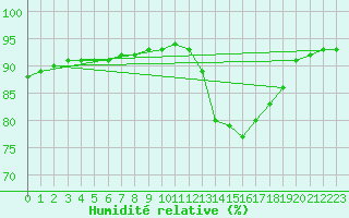 Courbe de l'humidit relative pour La Poblachuela (Esp)