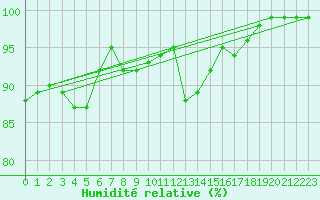 Courbe de l'humidit relative pour Leek Thorncliffe