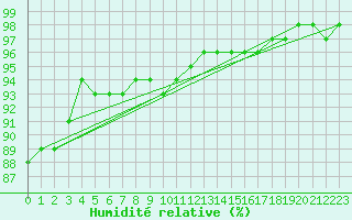 Courbe de l'humidit relative pour Bad Marienberg