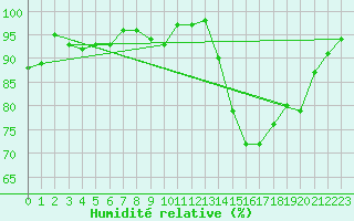 Courbe de l'humidit relative pour Edinburgh (UK)