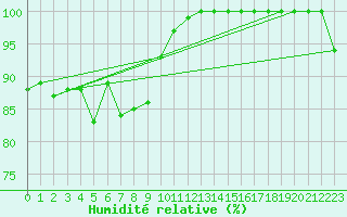 Courbe de l'humidit relative pour Aberdaron