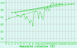 Courbe de l'humidit relative pour Scilly - Saint Mary's (UK)