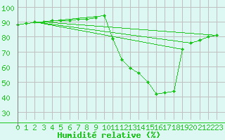 Courbe de l'humidit relative pour Sisteron (04)