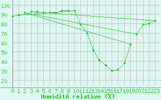 Courbe de l'humidit relative pour Potes / Torre del Infantado (Esp)