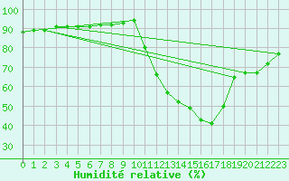 Courbe de l'humidit relative pour La Poblachuela (Esp)