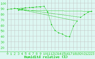 Courbe de l'humidit relative pour Grenoble/agglo Saint-Martin-d'Hres Galochre (38)
