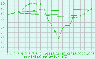 Courbe de l'humidit relative pour Portglenone