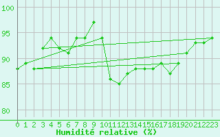 Courbe de l'humidit relative pour Perpignan Moulin  Vent (66)