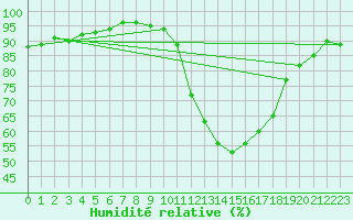Courbe de l'humidit relative pour Potes / Torre del Infantado (Esp)