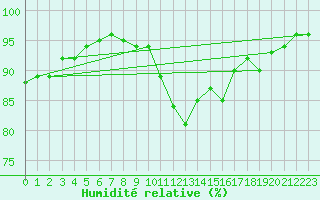 Courbe de l'humidit relative pour Aurillac (15)