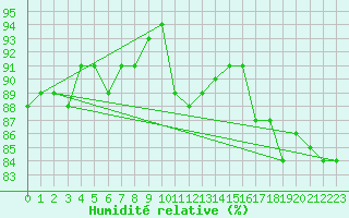 Courbe de l'humidit relative pour Saint-Laurent Nouan (41)