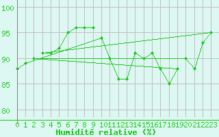 Courbe de l'humidit relative pour Corny-sur-Moselle (57)