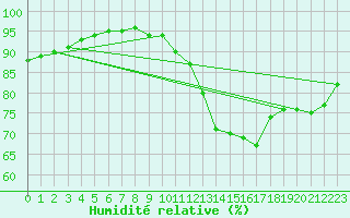 Courbe de l'humidit relative pour Almondbury (UK)