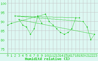Courbe de l'humidit relative pour Ile de Groix (56)