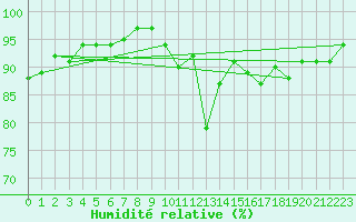 Courbe de l'humidit relative pour Frontenay (79)