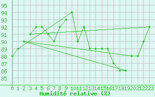 Courbe de l'humidit relative pour Shawbury