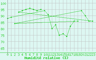 Courbe de l'humidit relative pour Mcon (71)
