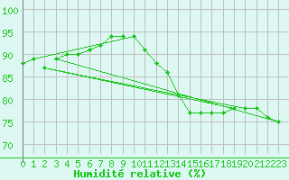 Courbe de l'humidit relative pour Nmes - Garons (30)