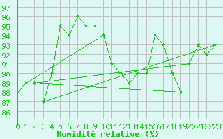 Courbe de l'humidit relative pour Salla Varriotunturi