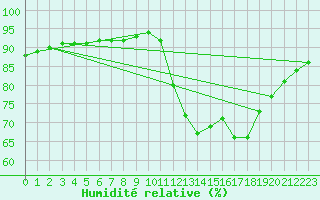 Courbe de l'humidit relative pour Nostang (56)